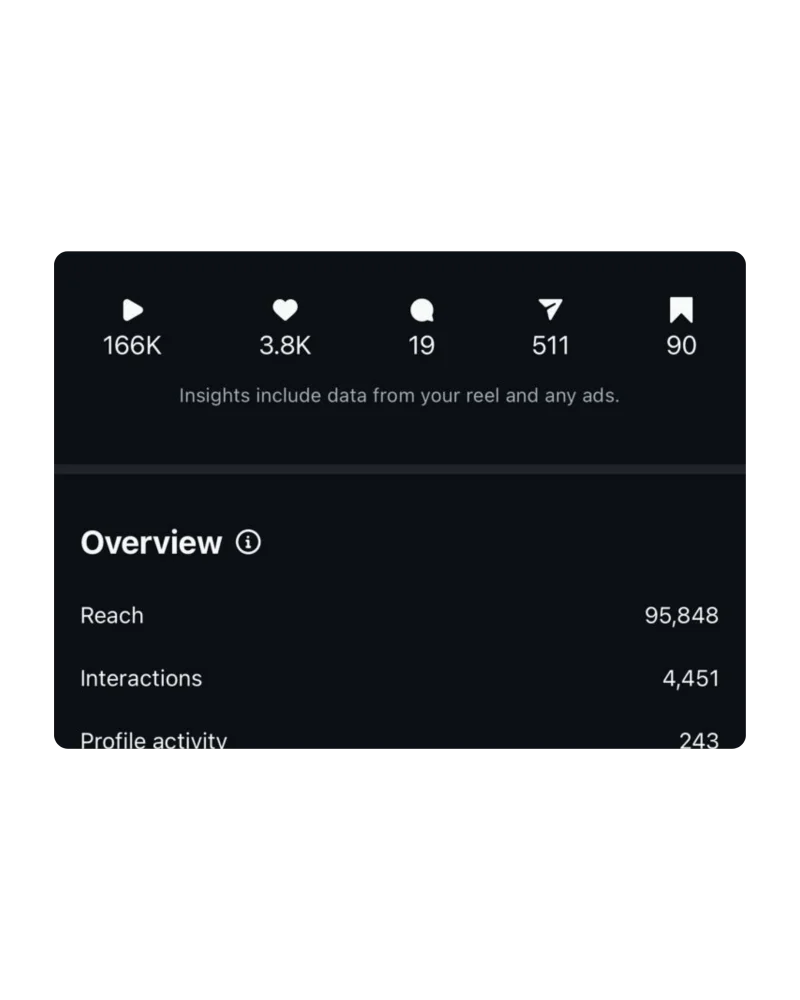 Instagram Analytics 2